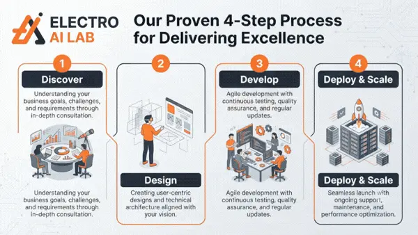 Our proven 4-step process: Discover, Design, Develop, Deploy and Scale
